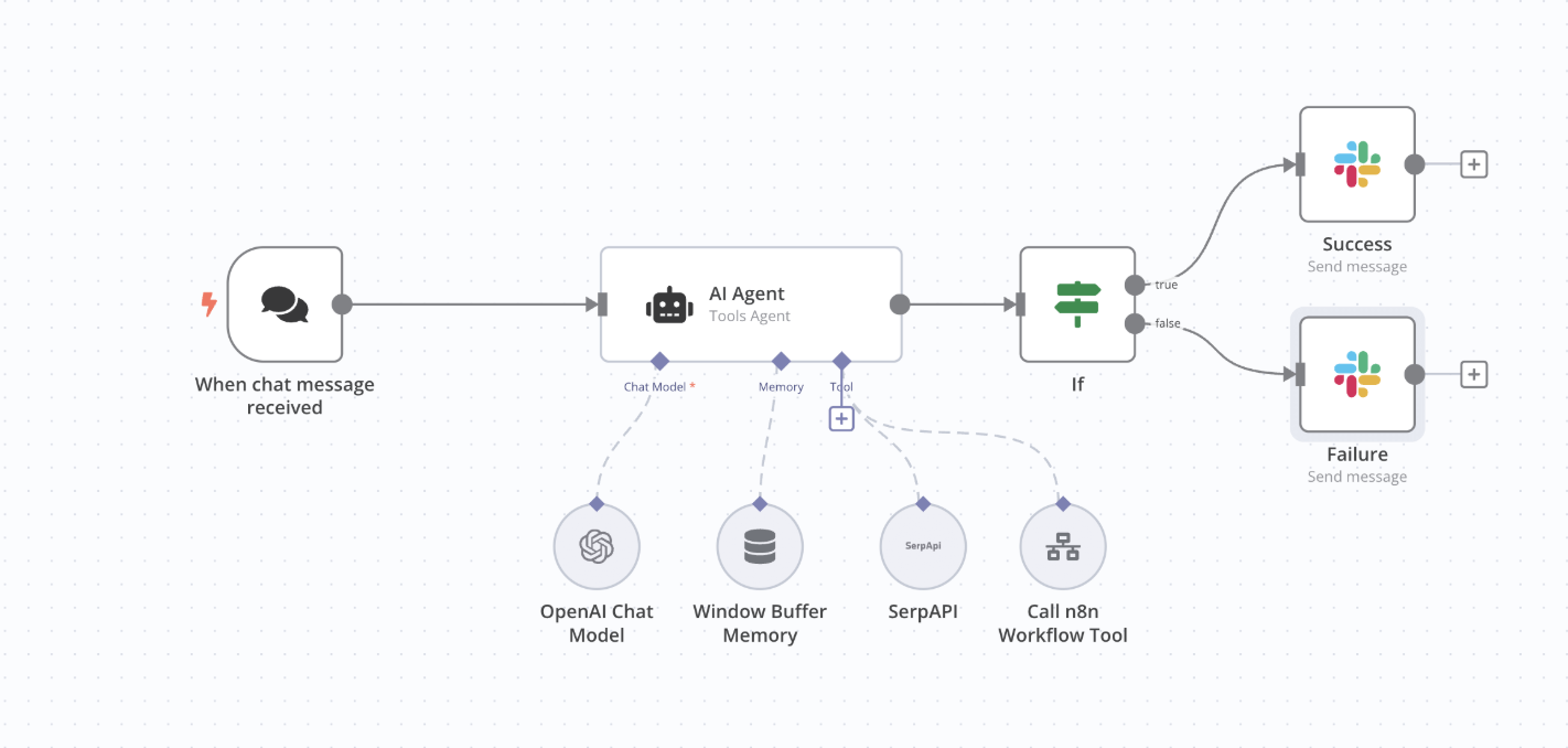 AI Automation Workflow